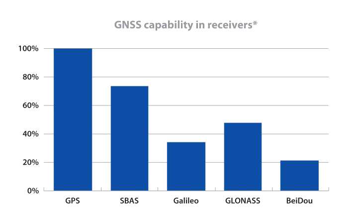 GNSS 시장보고서 GNSS기능 수신기활용 예측