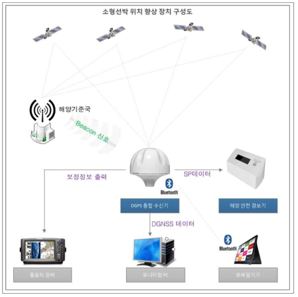 소형선박 위치 향상장치 구성도