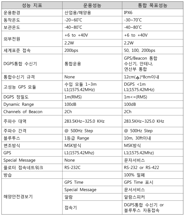 소형선박 위치향상과 안전정보 문자 서비스장치 목표성능