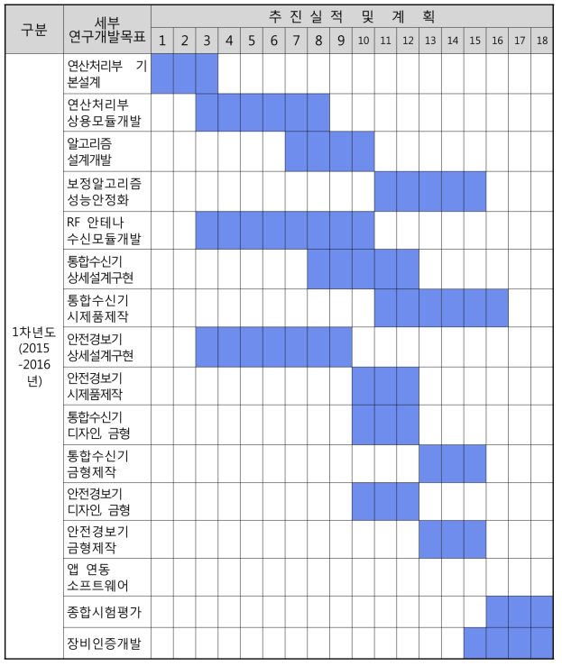 주요 추진 일정