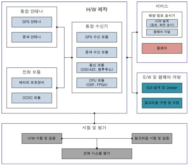 Smart DGPS Beacon 통합 수신기 구성