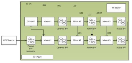 RF Part 블록도
