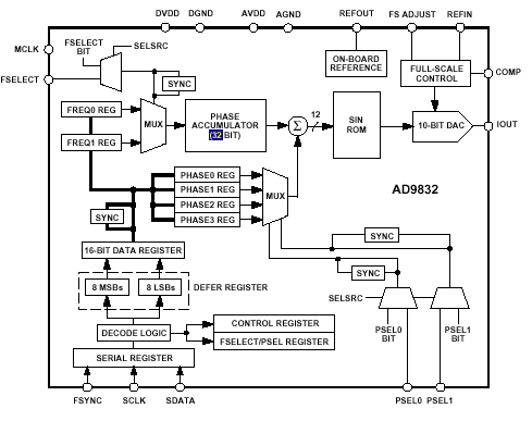 Functional Block Diagram