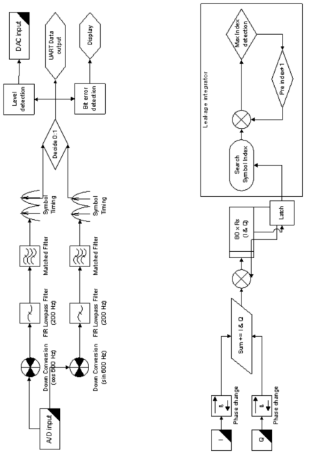 Demodulation 구조