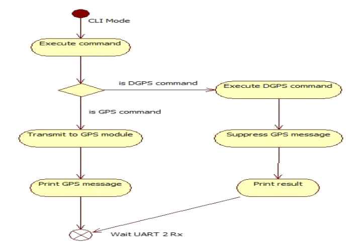 DGPS와 GPS 명령어 실행 흐름