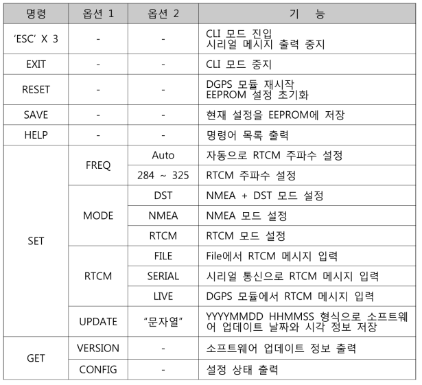 DGPS 모듈 명령어 목록