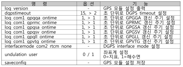 GPS 모듈 명령어 목록