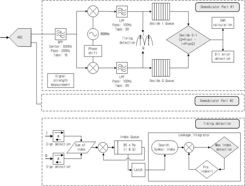 MSK demodulation algorithm