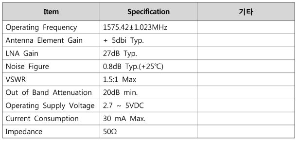 GPS ANT. Electrical Characteristics