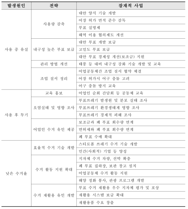 양식용 페트병 부표 관련 잠재적 사업들