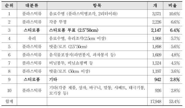 국가 해양쓰레기 모니터링 상위 10위 항목 구성