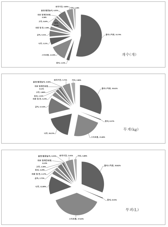 2014년 국가 해양쓰레기 모니터링 대분류 항목 구성