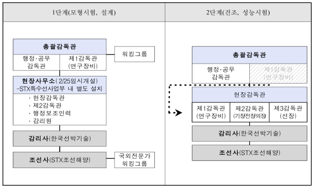 현장 사무실 및 감독관 운영체계