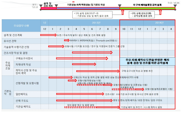 대형해양과학조사선 실시설계 항목별 세부 일정