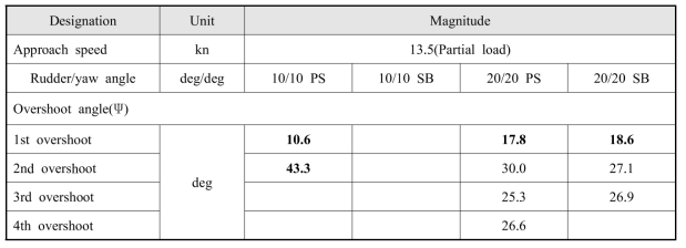 조종성능 Zig-zag test(Partial load)