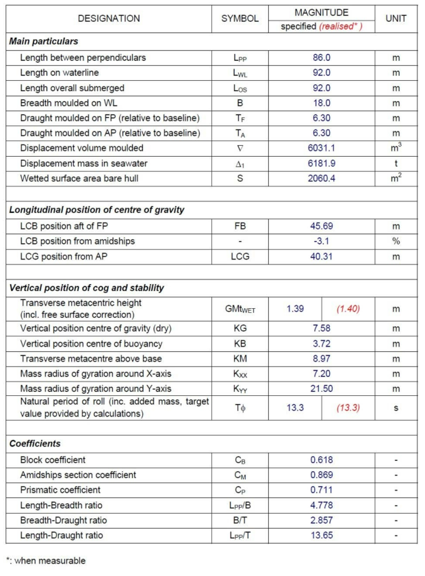 Main Particulars and Stability data of vessel - Full LOAD Model No. 9417 Model scale ration λ = 20.25