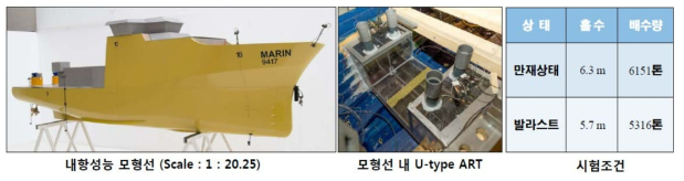 내항성능 모형