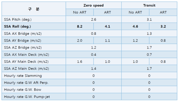 Full load condition(Roll 모형시험 결과 ART 효율: 30~50%)