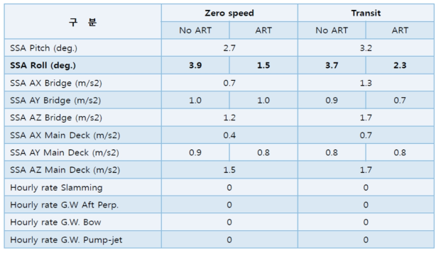 Partial load condition(Roll 모형시험 결과 ART 효율: 38~62%)