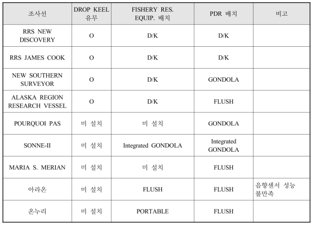 유사 조사선 Drop Keel 센서 배치