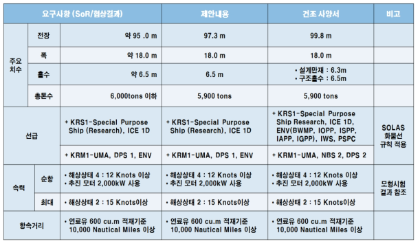 대형해양과학조사선 제원 및 성능 변경