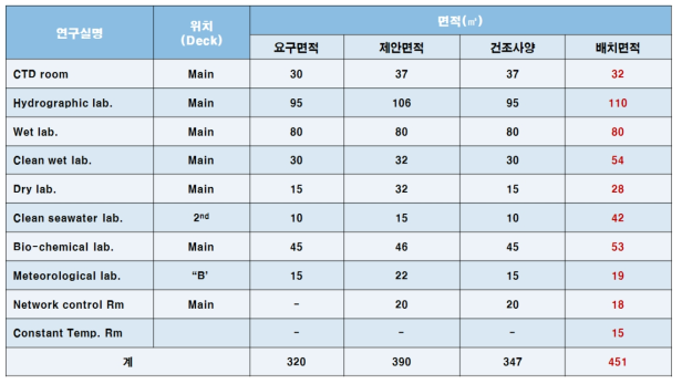 대형해양과학조사선 연구실 배치면적 변경