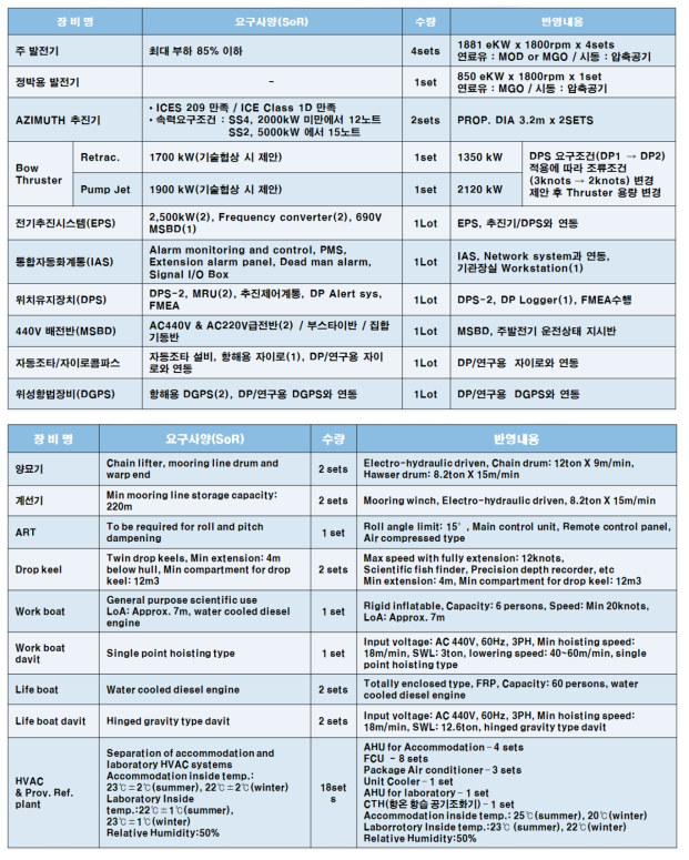 대형해양과학조사선 일반장비 변경