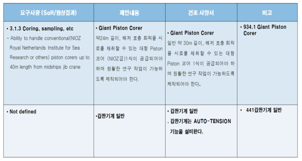 대형해양과학조사선 선장분야 변경