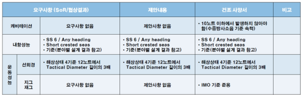 케비테이션 및 운동 특성 검토 결과