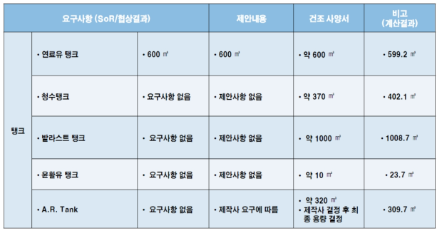 탱크용량 검토 결과