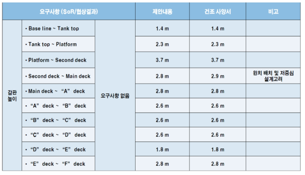 갑판높이 검토 결과