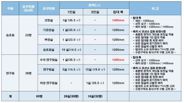 인원 및 침실 배치 검토 결과