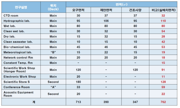 연구실 배치 검토 결과