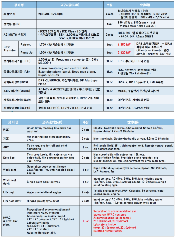 일반장비 검토 결과