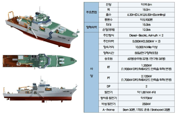 대형해양과학조사선 설계가 반영된 제원 및 이미지