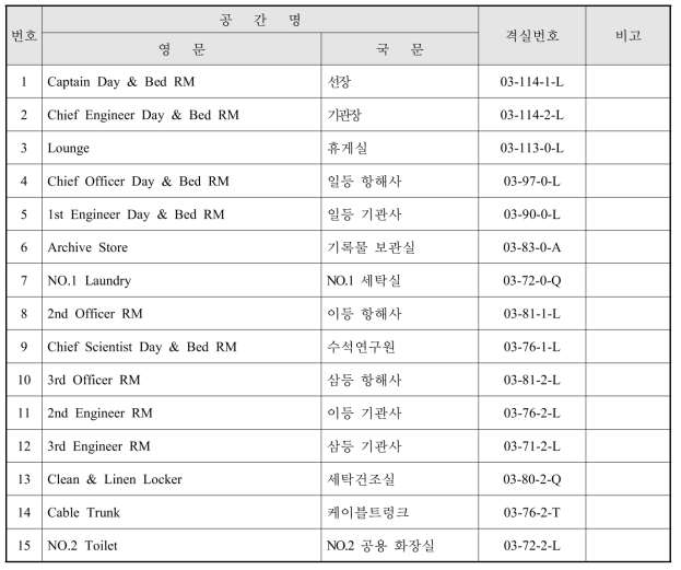 대형해양과학조사선 C-Deck의 공간 및 격실