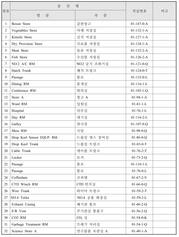 대형해양과학조사선 A Deck의 공간 및 격실