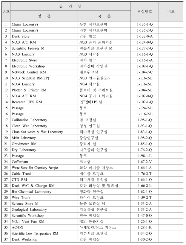 대형해양과학조사선 Main Deck의 공간 및 격실