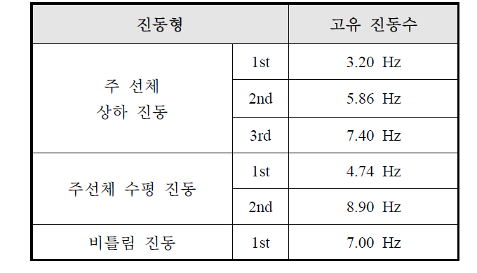 고유진동 해석결과