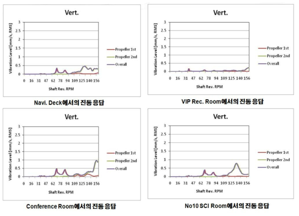 격실에서의 진동응답