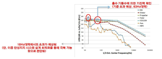 최적 마운트 설계관련 시험