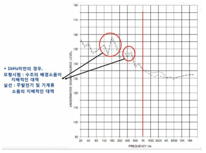 모형시험에서 나타난 소음