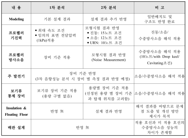 단계별 분석 및 반영 결과