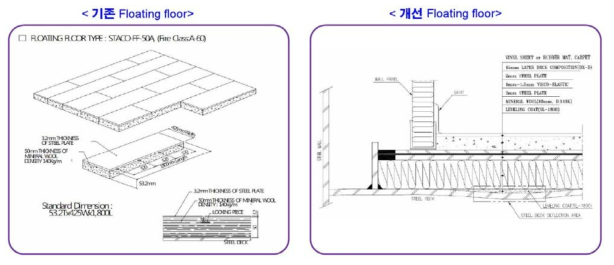 Floating floor를 이용한 소음 개선 방안