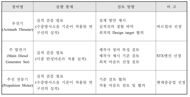 음향통제 결과 검토 방향(추진기)