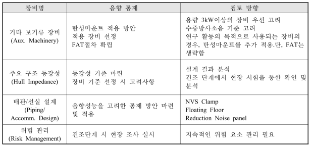 음향통제 결과 검토 방향(보기류 등)