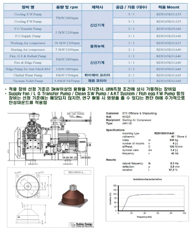 보기류 장비 음향 성능 통제