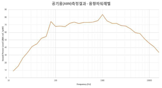 공기음(ABN)측정결과