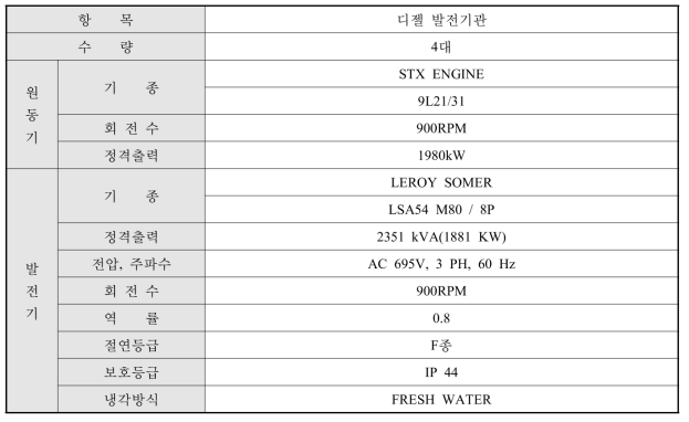 디젤 발전 기관 규격