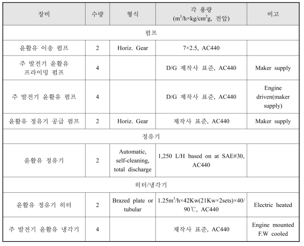 윤활유 계통 기기 및 장비